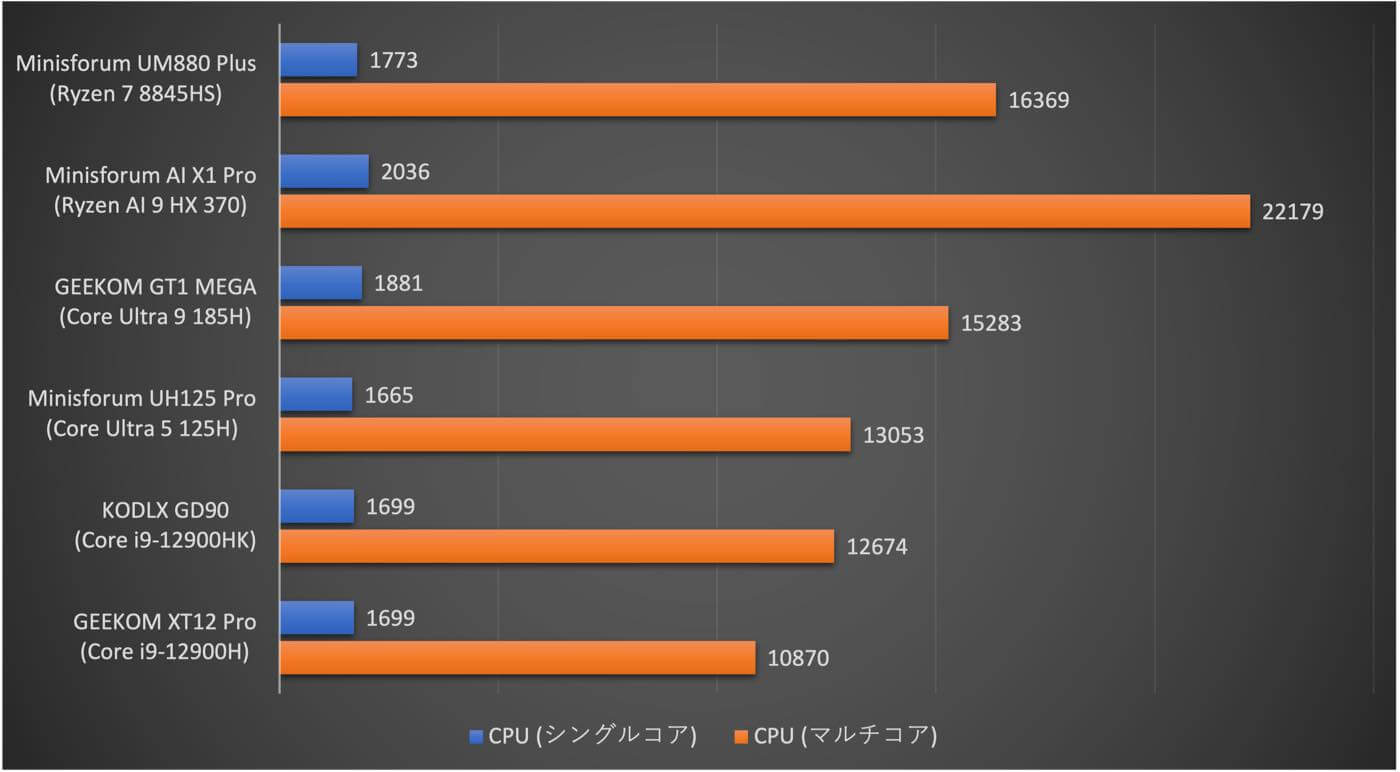 【レビュー】｢Minisforum UM880 Plus｣｜AMD Ryzen 7 8845HS搭載でまだまだパワフルなミニPC