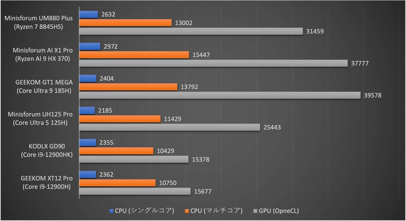 【レビュー】｢Minisforum UM880 Plus｣｜AMD Ryzen 7 8845HS搭載でまだまだパワフルなミニPC