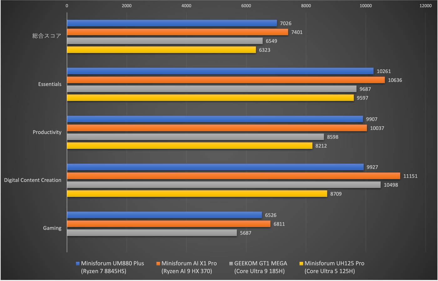 【レビュー】｢Minisforum UM880 Plus｣｜AMD Ryzen 7 8845HS搭載でまだまだパワフルなミニPC