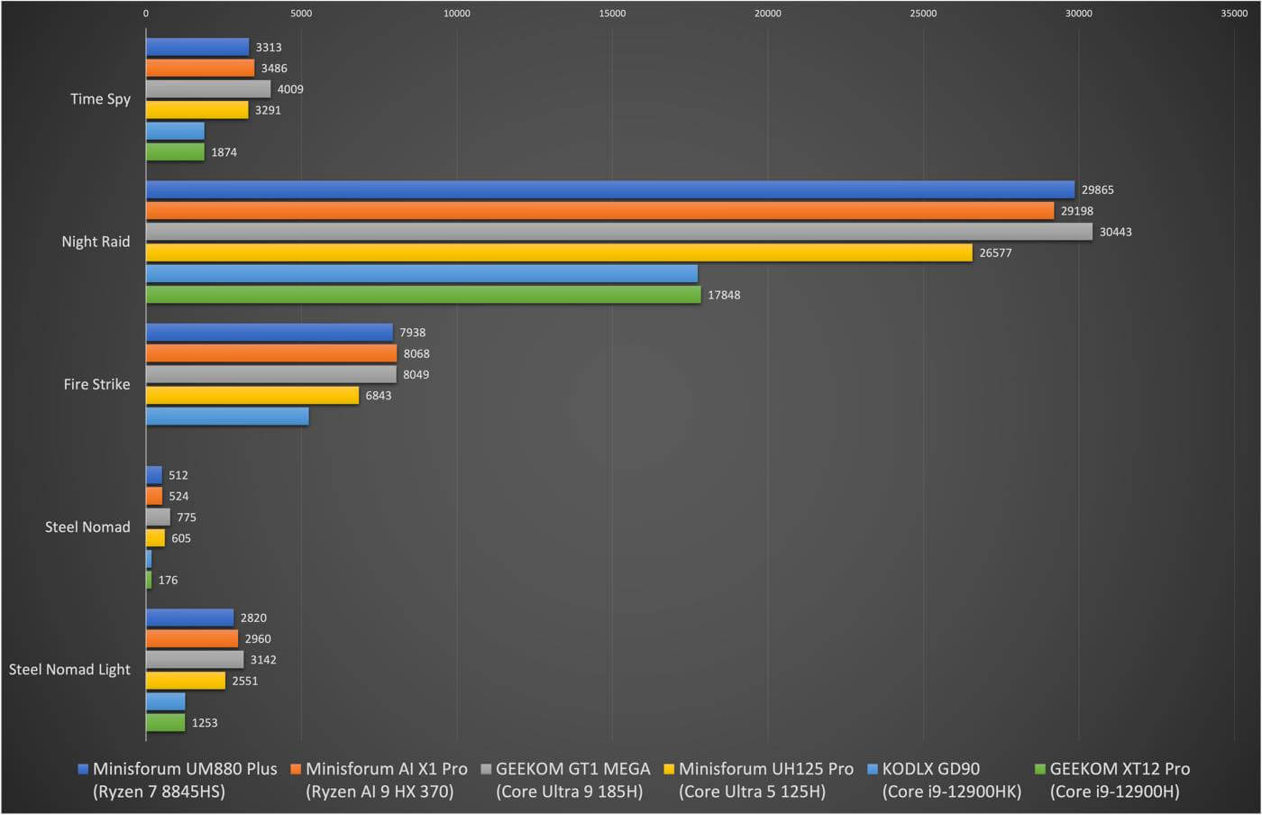 【レビュー】｢Minisforum UM880 Plus｣｜AMD Ryzen 7 8845HS搭載でまだまだパワフルなミニPC