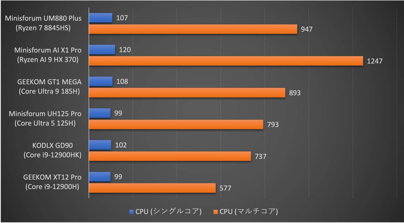 【レビュー】｢Minisforum UM880 Plus｣｜AMD Ryzen 7 8845HS搭載でまだまだパワフルなミニPC