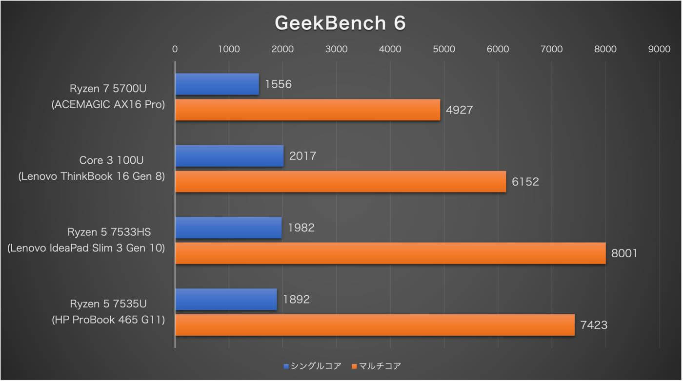 【レビュー】ACEMAGICの格安16インチノートPC「AX16 Pro」|古い世代のCPU & キーボードにクセがあるものの想像以上に使えた