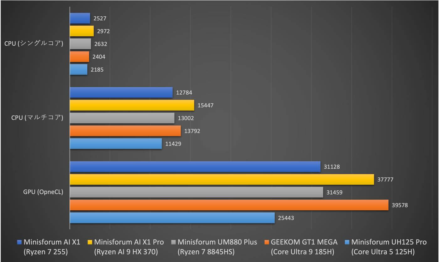 【レビュー】Ryzen 5 255搭載でパワフル&USB4/OCuLink搭載で拡張性も十分なミニPC「Minisforum AI X1」