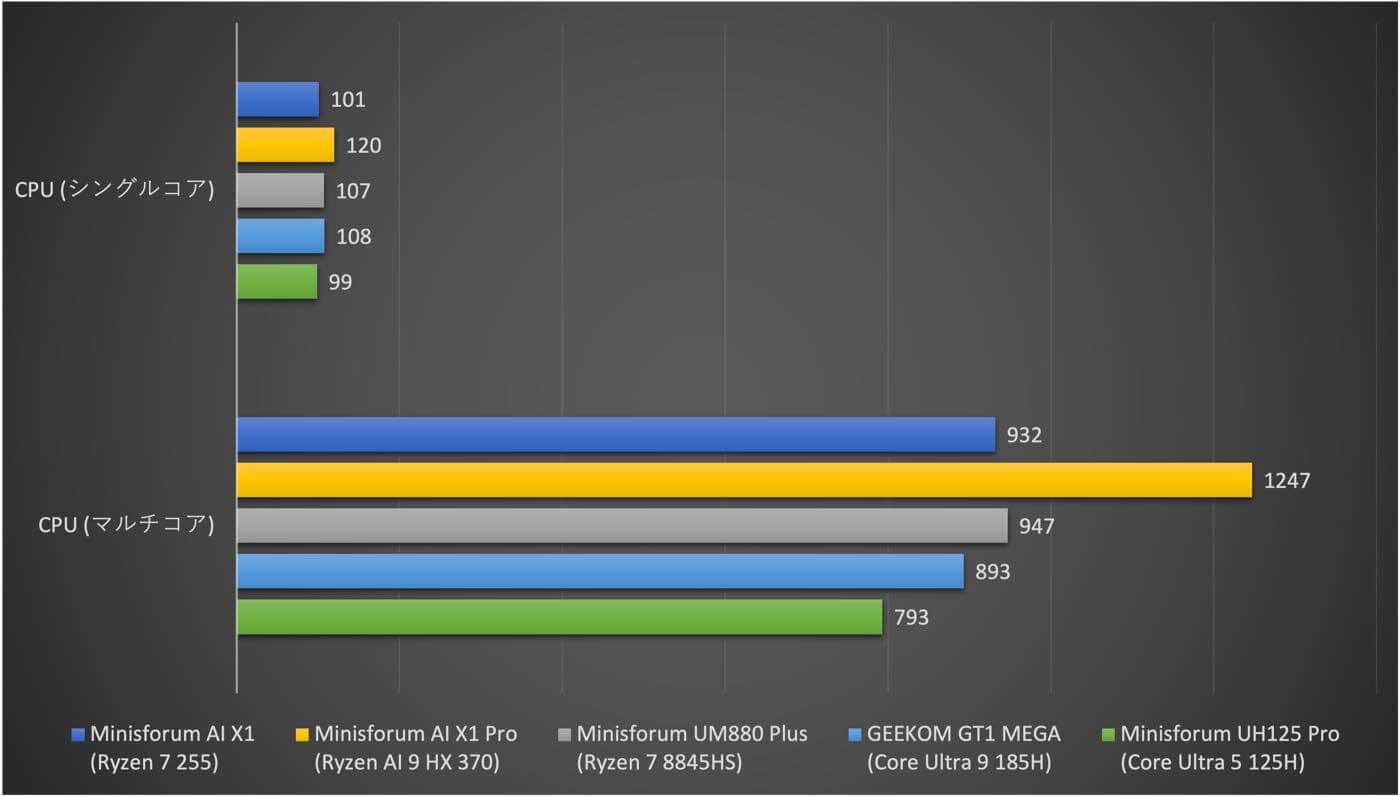 【レビュー】Ryzen 5 255搭載でパワフル&USB4/OCuLink搭載で拡張性も十分なミニPC「Minisforum AI X1」
