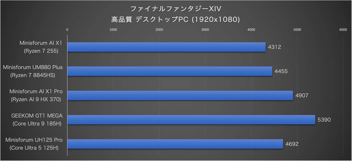 【レビュー】Ryzen 5 255搭載でパワフル&USB4/OCuLink搭載で拡張性も十分なミニPC「Minisforum AI X1」
