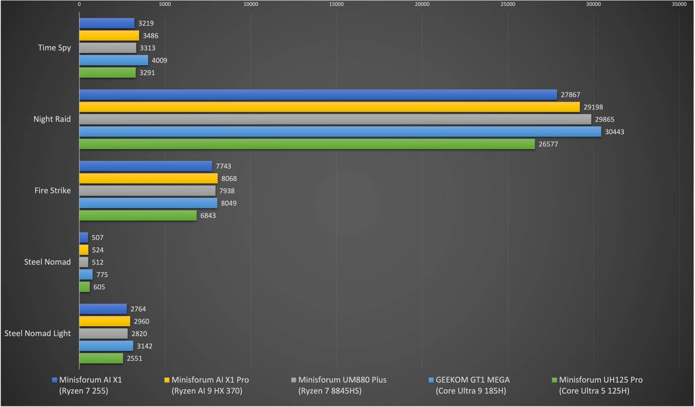 【レビュー】Ryzen 5 255搭載でパワフル&USB4/OCuLink搭載で拡張性も十分なミニPC「Minisforum AI X1」