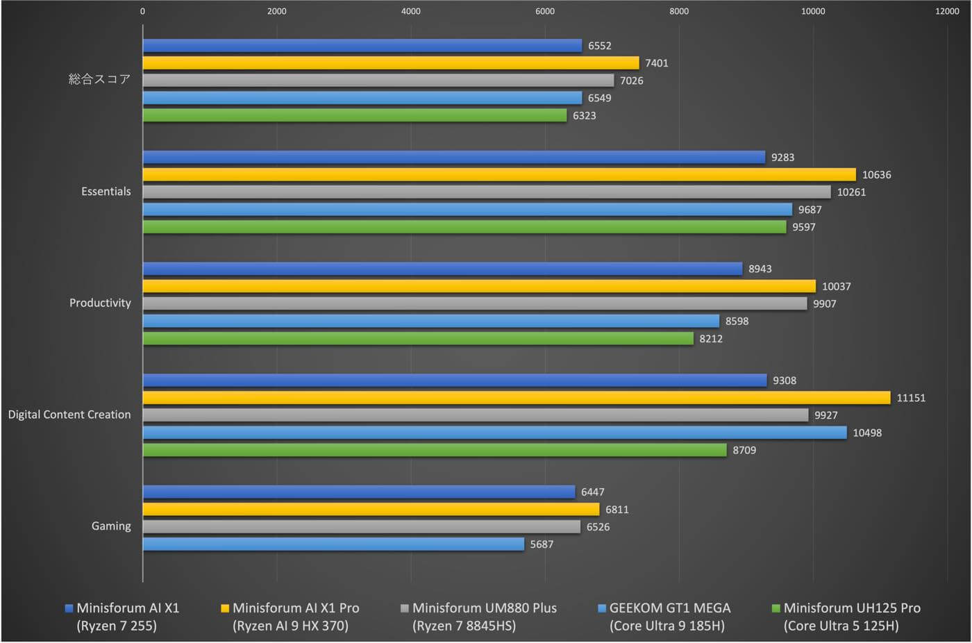 【レビュー】Ryzen 5 255搭載でパワフル&USB4/OCuLink搭載で拡張性も十分なミニPC「Minisforum AI X1」