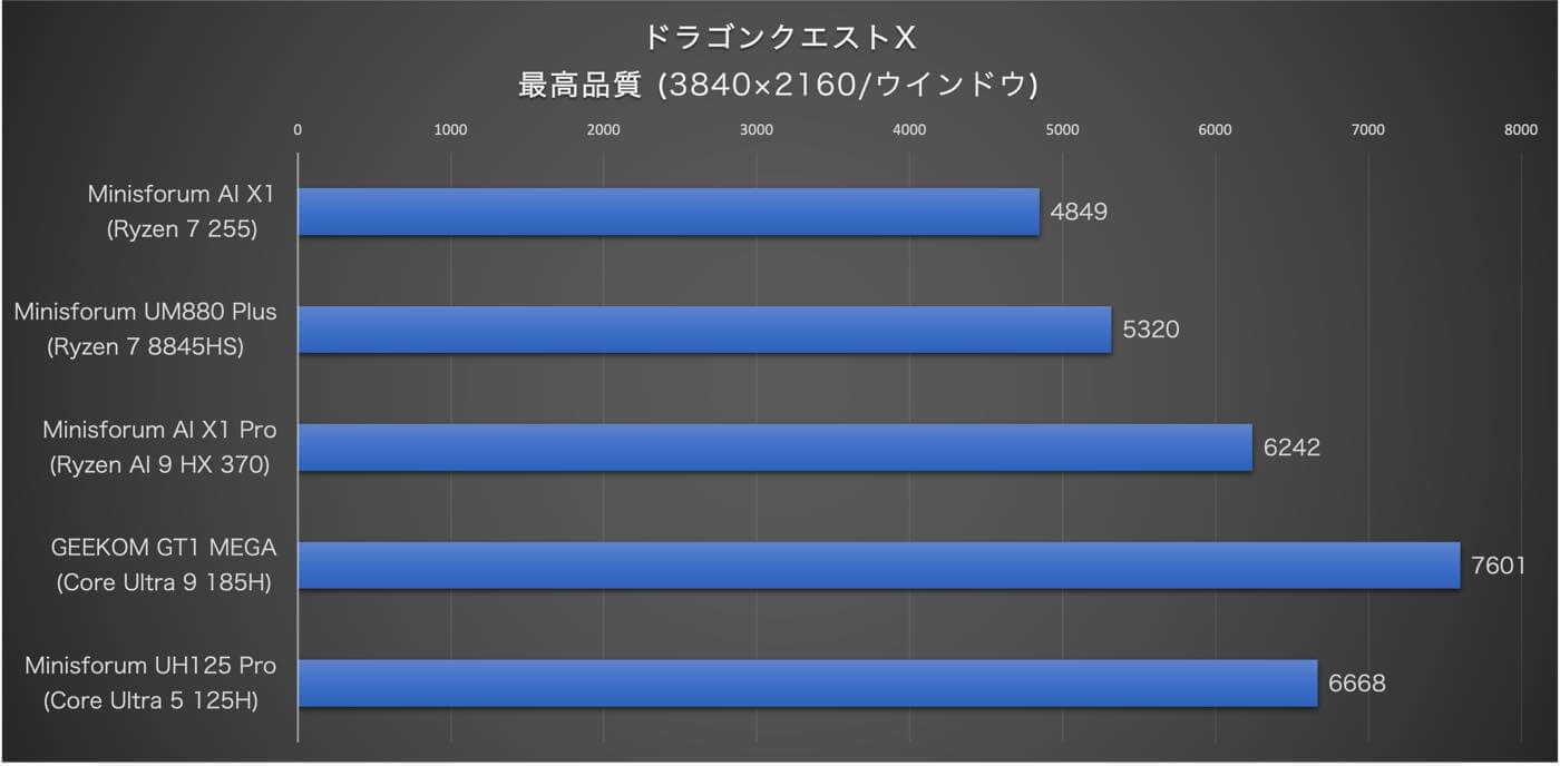 【レビュー】Ryzen 5 255搭載でパワフル&USB4/OCuLink搭載で拡張性も十分なミニPC「Minisforum AI X1」