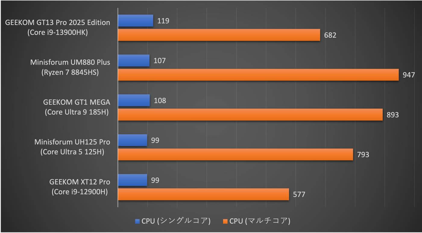 【レビュー】超小型サイズにハイエンドCPU「Core i9-13900HK」を搭載したミニPC「GEEKOM GT13 Pro 2025 Edition」