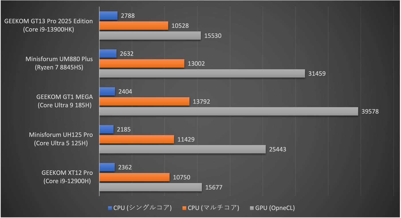 【レビュー】超小型サイズにハイエンドCPU「Core i9-13900HK」を搭載したミニPC「GEEKOM GT13 Pro 2025 Edition」
