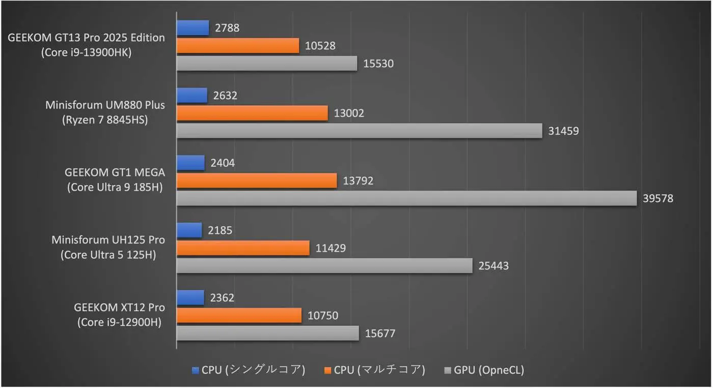 レビュー】超小型サイズにハイエンドCPU｢Core i9-13900HK｣を搭載