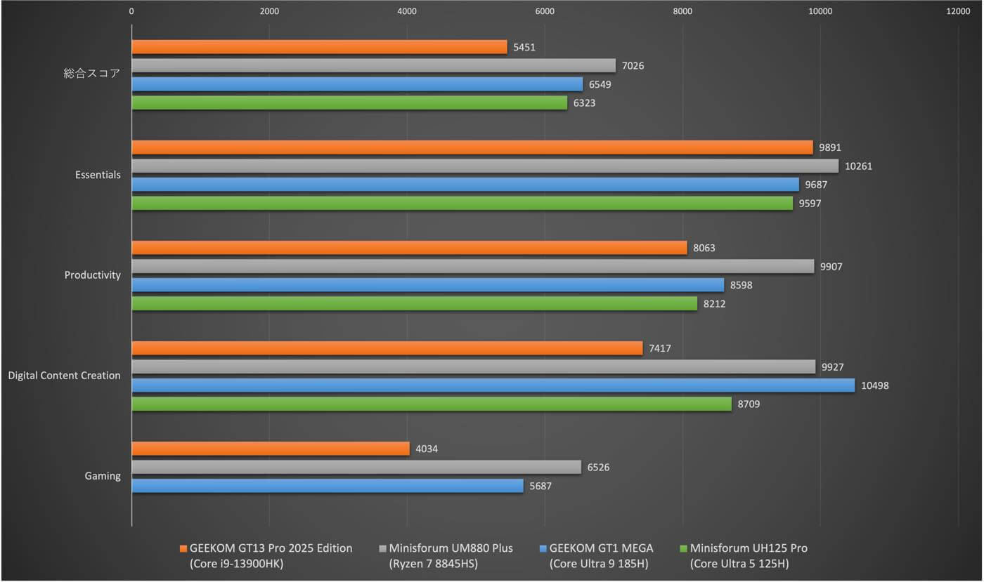 【レビュー】超小型サイズにハイエンドCPU「Core i9-13900HK」を搭載したミニPC「GEEKOM GT13 Pro 2025 Edition」