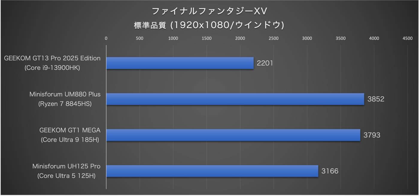 【レビュー】超小型サイズにハイエンドCPU「Core i9-13900HK」を搭載したミニPC「GEEKOM GT13 Pro 2025 Edition」