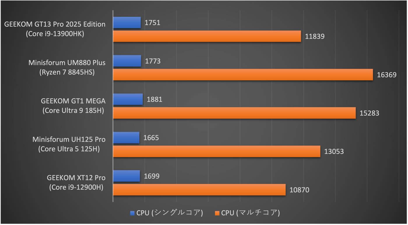 【レビュー】超小型サイズにハイエンドCPU「Core i9-13900HK」を搭載したミニPC「GEEKOM GT13 Pro 2025 Edition」