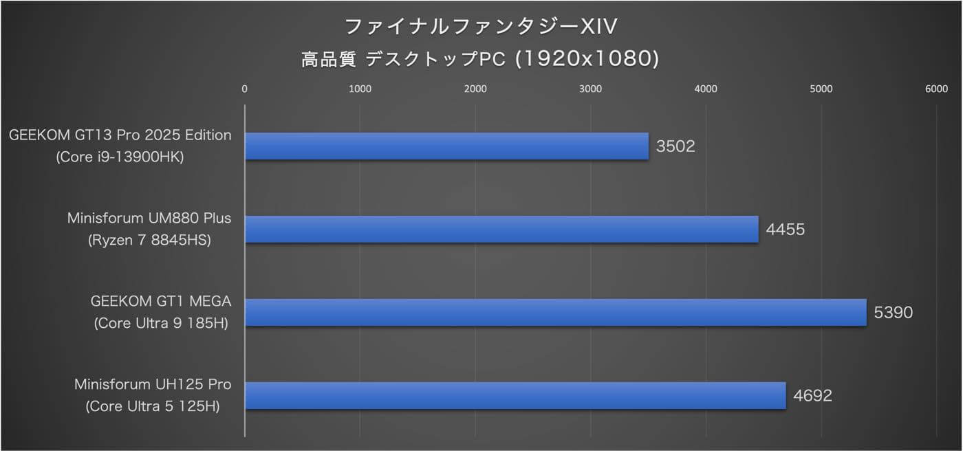 【レビュー】超小型サイズにハイエンドCPU「Core i9-13900HK」を搭載したミニPC「GEEKOM GT13 Pro 2025 Edition」