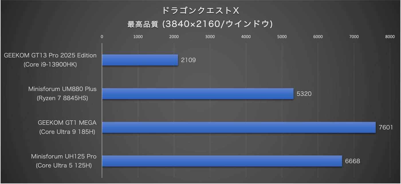 【レビュー】超小型サイズにハイエンドCPU「Core i9-13900HK」を搭載したミニPC「GEEKOM GT13 Pro 2025 Edition」