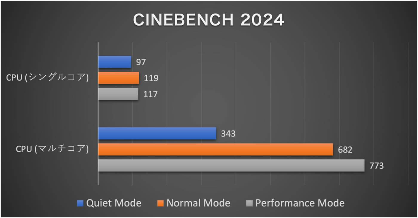 【レビュー】超小型サイズにハイエンドCPU「Core i9-13900HK」を搭載したミニPC「GEEKOM GT13 Pro 2025 Edition」