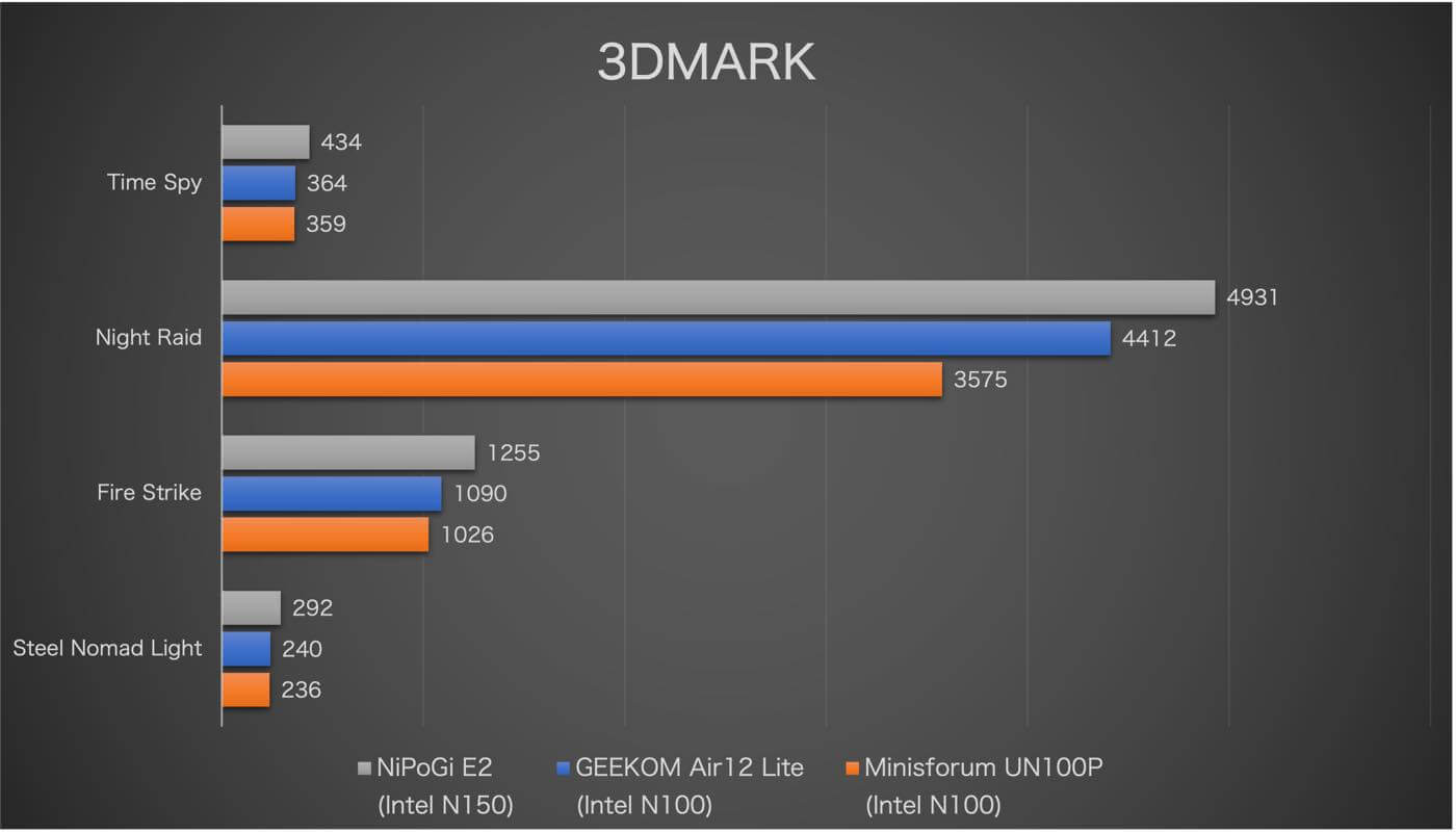 【レビュー】激安&超小型のIntel N150搭載ミニPC『NiPoGi E2』