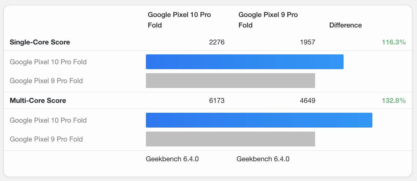 「Google Pixel 10」シリーズに搭載のTensor G5チップのベンチマークスコアが明らかに