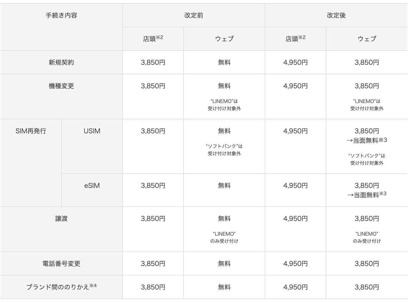 ソフトバンク・ワイモバイル・LINEMO、各種事務手数料を8月20日より値上げ｜Webでの手続きも有料化