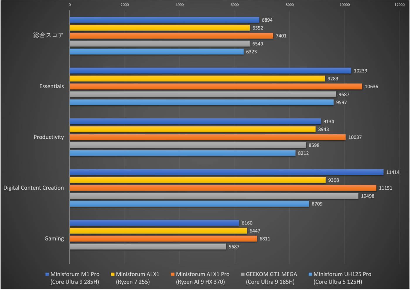 【レビュー】Intel Core Ultra 9 285H搭載のパワフルなミニPC「Minisforum M1 Pro」