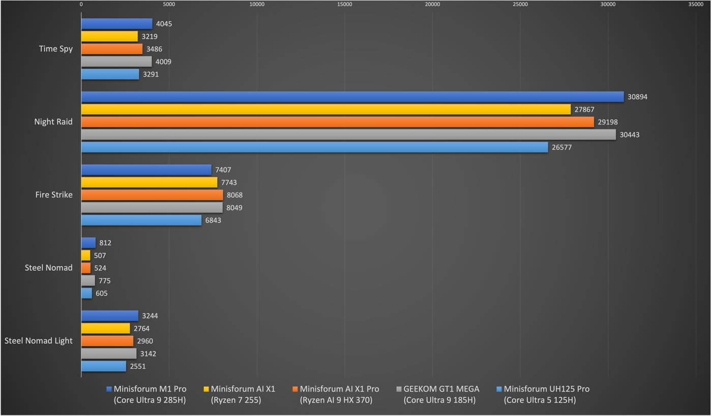 【レビュー】Intel Core Ultra 9 285H搭載のパワフルなミニPC「Minisforum M1 Pro」