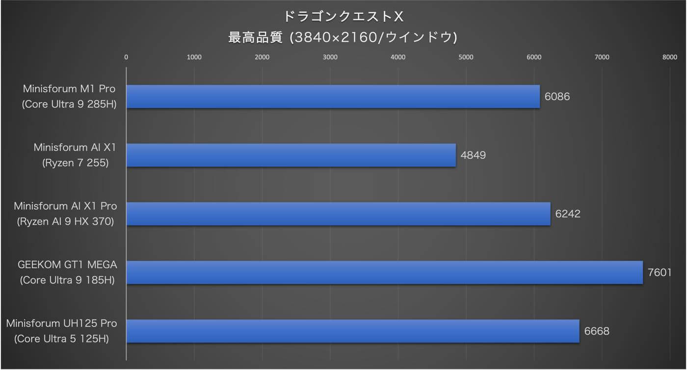 【レビュー】Intel Core Ultra 9 285H搭載のパワフルなミニPC「Minisforum M1 Pro」