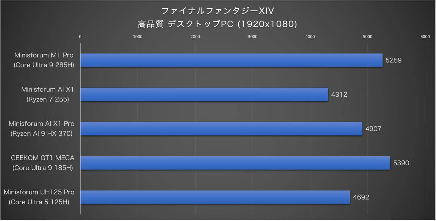 【レビュー】Intel Core Ultra 9 285H搭載のパワフルなミニPC「Minisforum M1 Pro」