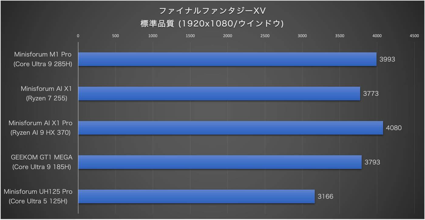 【レビュー】Intel Core Ultra 9 285H搭載のパワフルなミニPC「Minisforum M1 Pro」
