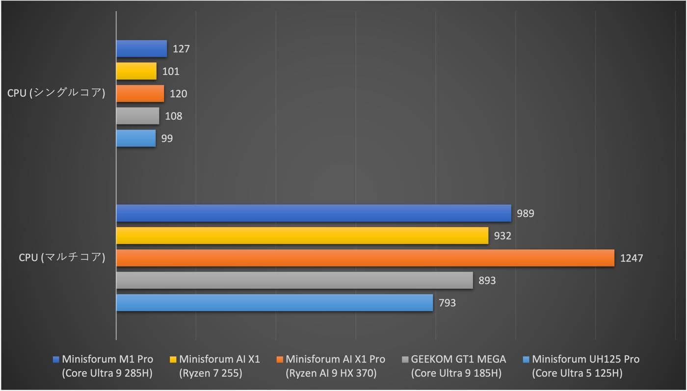 【レビュー】Intel Core Ultra 9 285H搭載のパワフルなミニPC「Minisforum M1 Pro」