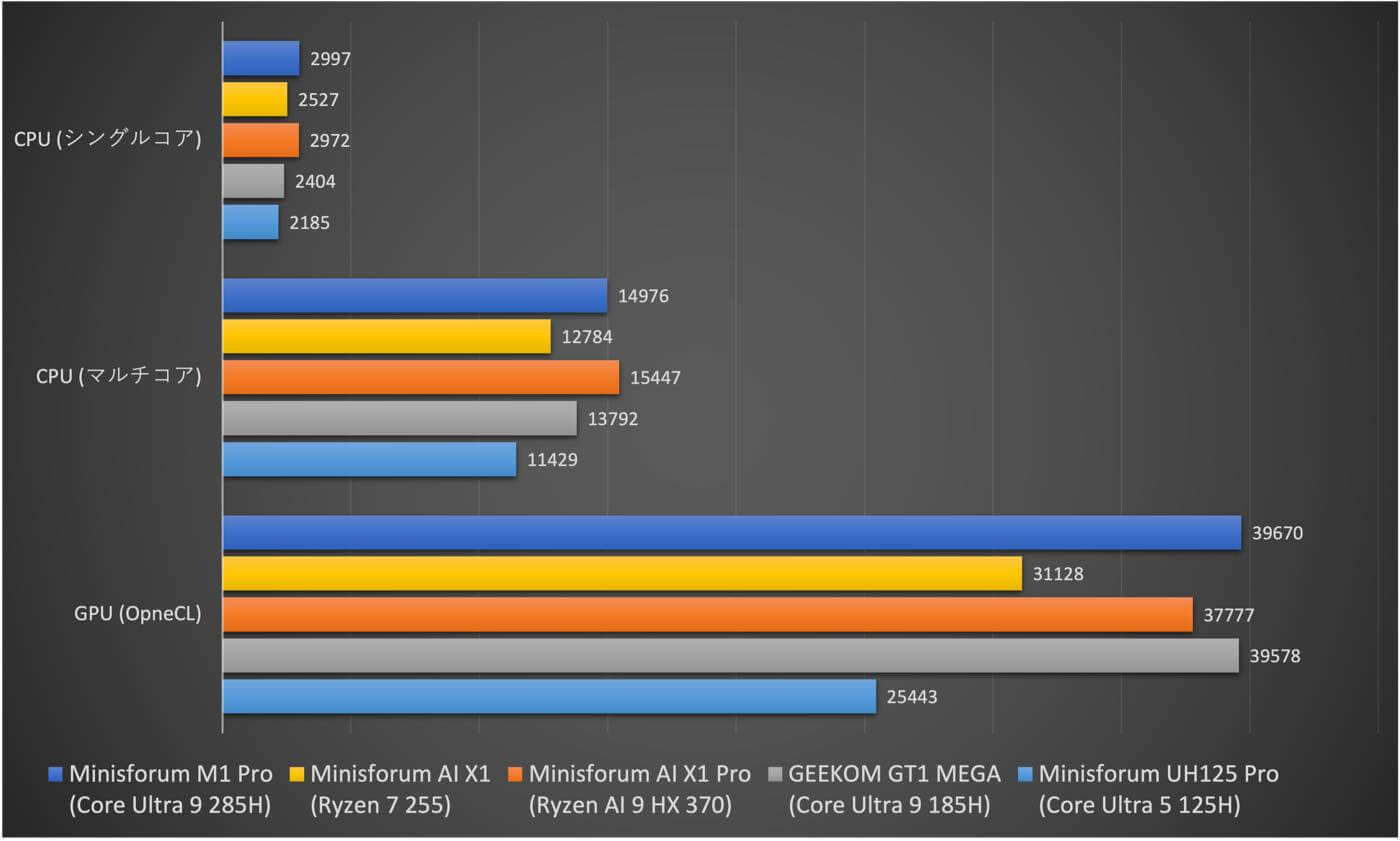 【レビュー】Intel Core Ultra 9 285H搭載のパワフルなミニPC「Minisforum M1 Pro」