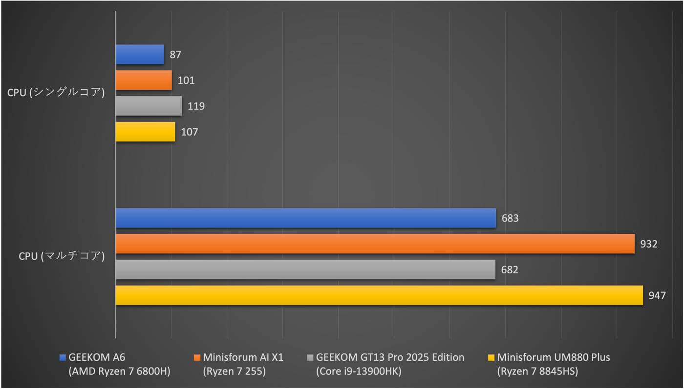 【レビュー】超小型ながら熱管理も問題なく、コスパが優秀なミニPC「GEEKOM A6」