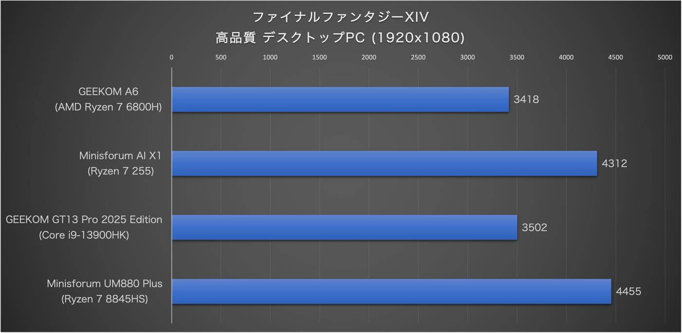 【レビュー】超小型ながら熱管理も問題なく、コスパが優秀なミニPC「GEEKOM A6」