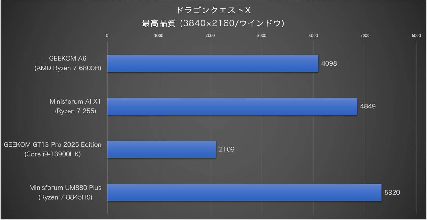 【レビュー】超小型ながら熱管理も問題なく、コスパが優秀なミニPC「GEEKOM A6」