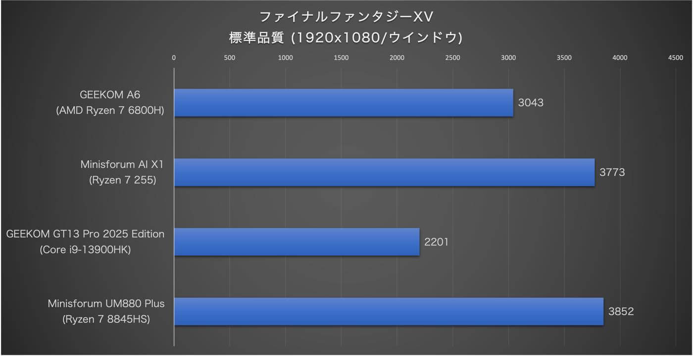 【レビュー】超小型ながら熱管理も問題なく、コスパが優秀なミニPC「GEEKOM A6」