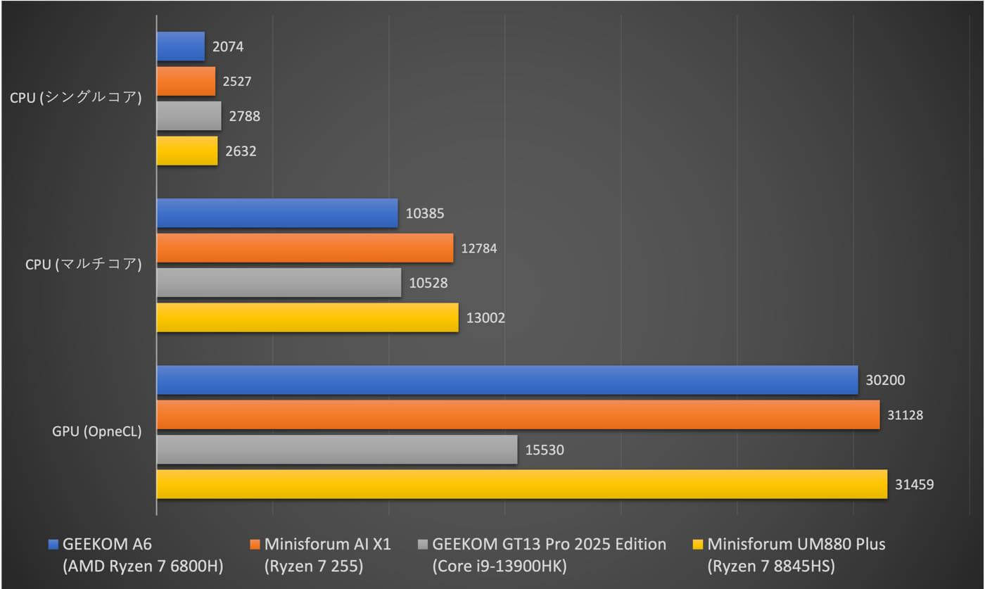 【レビュー】超小型ながら熱管理も問題なく、コスパが優秀なミニPC「GEEKOM A6」