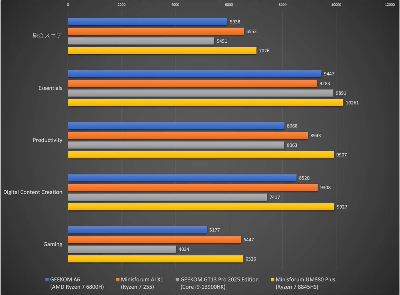 【レビュー】超小型ながら熱管理も問題なく、コスパが優秀なミニPC「GEEKOM A6」
