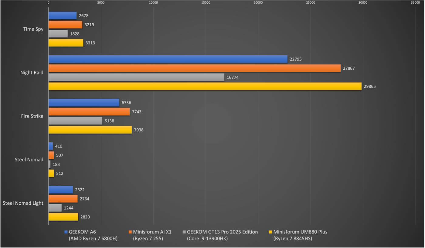 【レビュー】超小型ながら熱管理も問題なく、コスパが優秀なミニPC「GEEKOM A6」