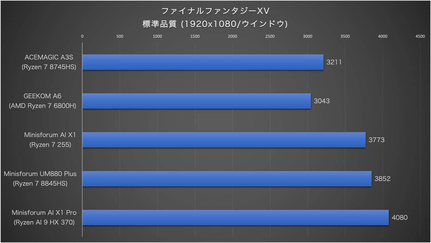 『ACEMAGIC S3A』レビュー｜縦置き・派手なライティング・モード切替ダイヤルなどの外観だけじゃなく、中身もしっかり実用的なミニPC