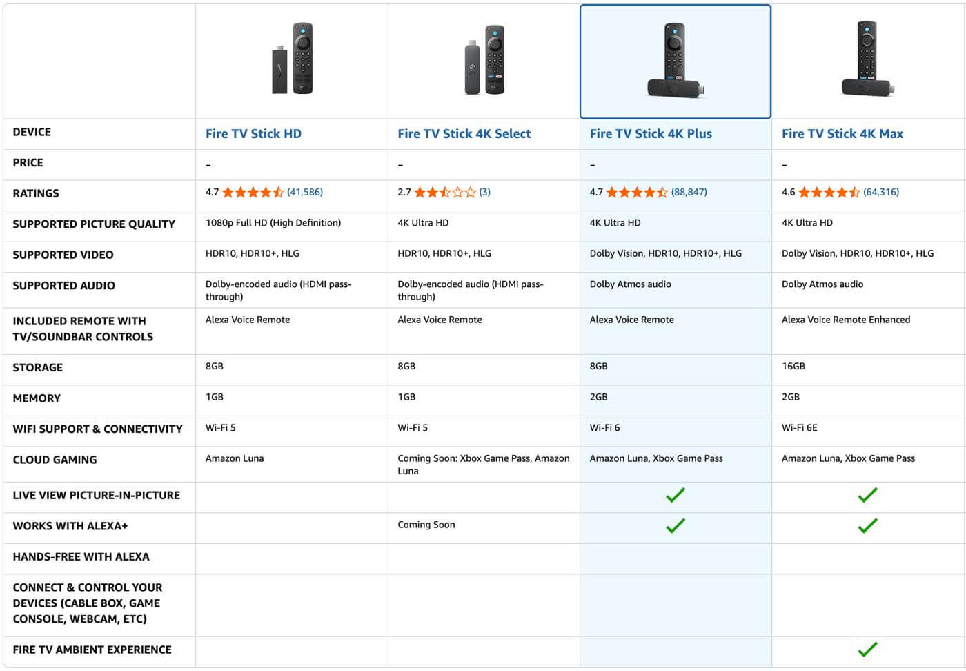 Amazon、「Fire TV Stick 4K」を「Fire TV Stick 4K Plus」に改称へ