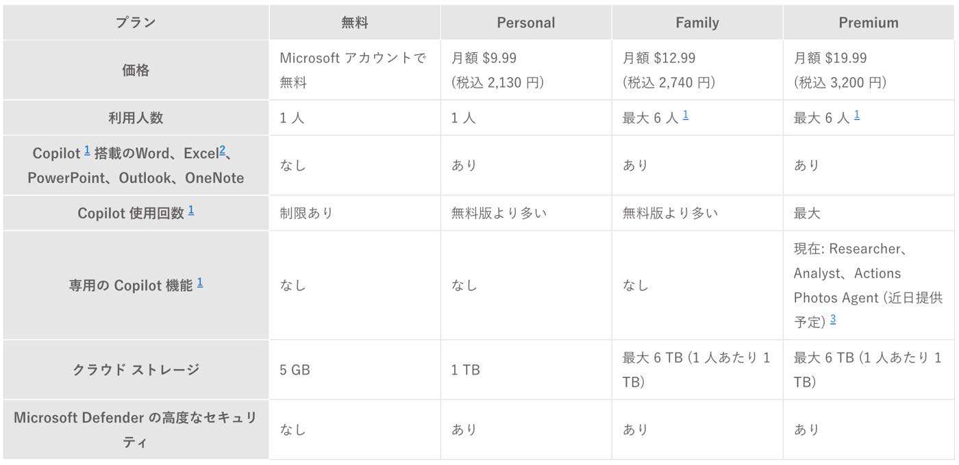 Microsoft、｢Microsoft 365｣の新プラン｢Microsoft 365 Premium｣を発表