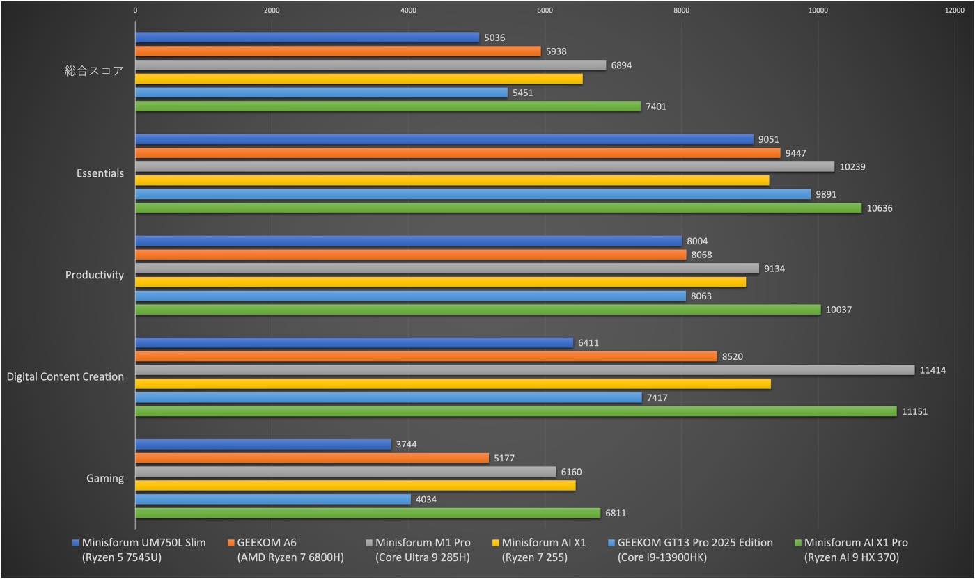 ｢Minisforum UM750L Slim｣ レビュー｜5万円台のコスパに優れたミニPC