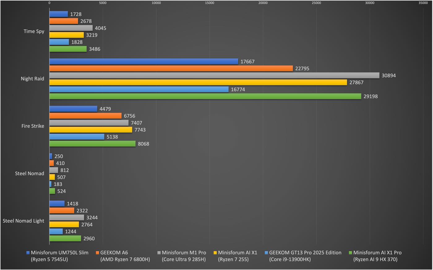 ｢Minisforum UM750L Slim｣ レビュー｜5万円台のコスパに優れたミニPC