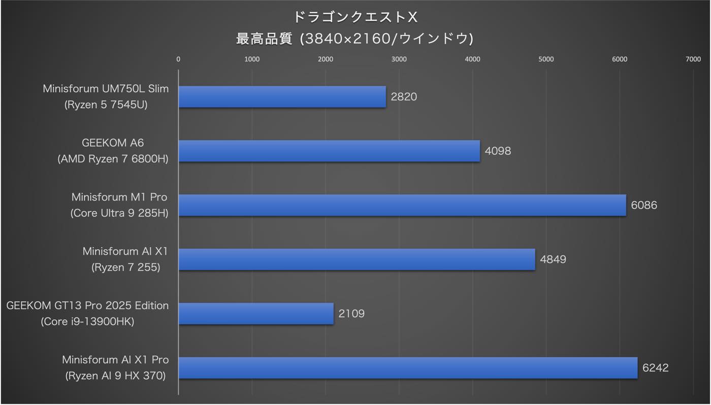 ｢Minisforum UM750L Slim｣ レビュー｜5万円台のコスパに優れたミニPC