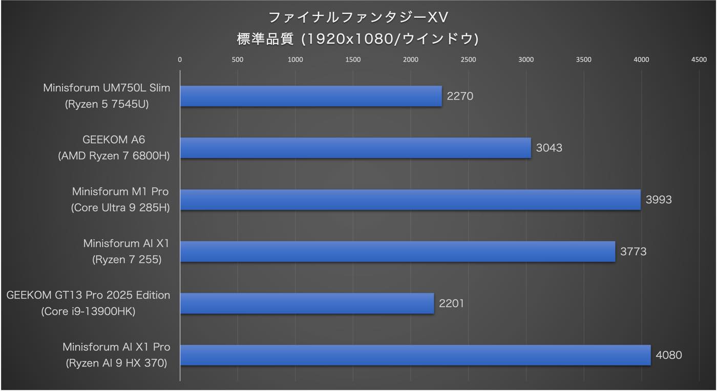 ｢Minisforum UM750L Slim｣ レビュー｜5万円台のコスパに優れたミニPC