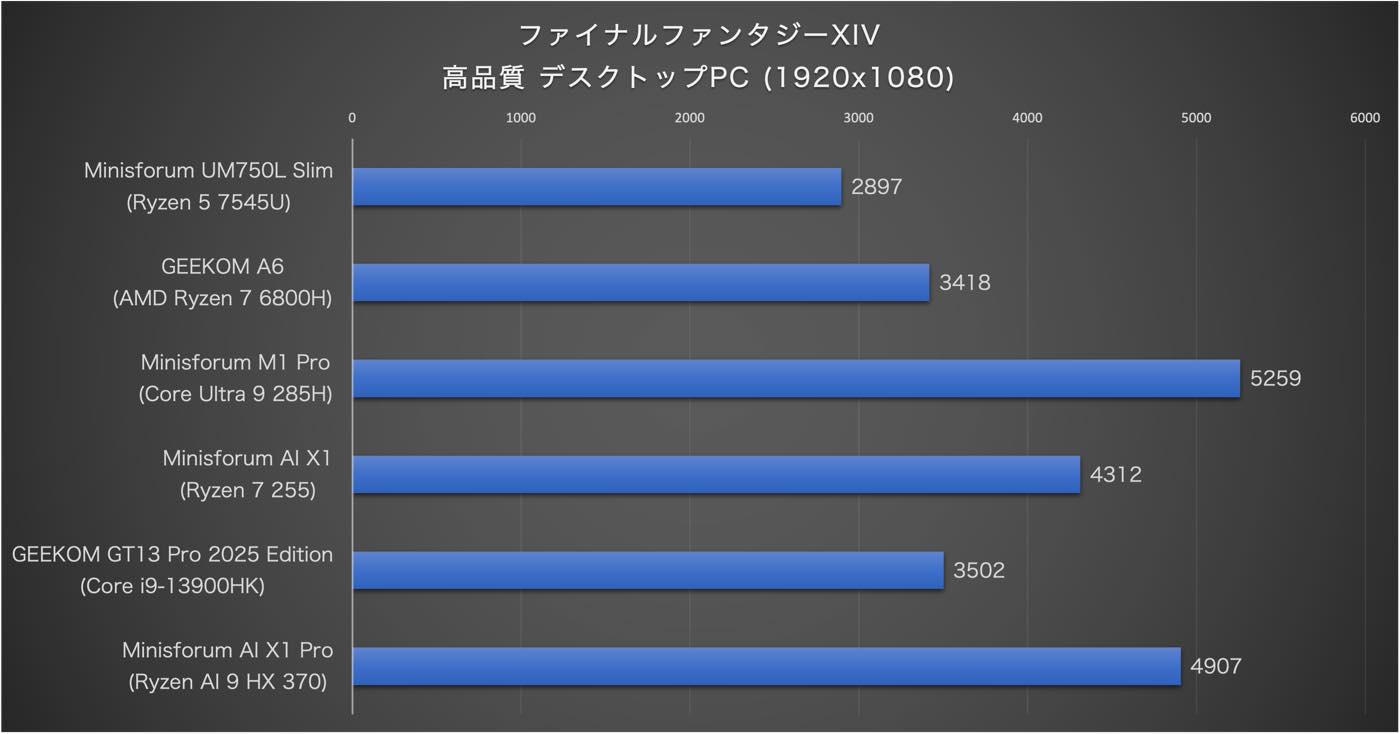 ｢Minisforum UM750L Slim｣ レビュー｜5万円台のコスパに優れたミニPC