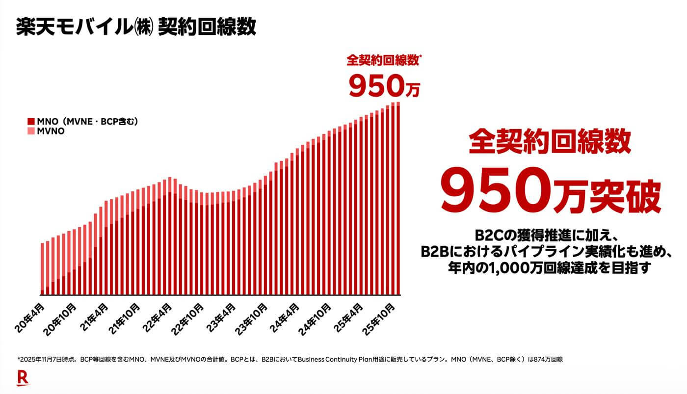 楽天モバイルの契約数が950万回線を突破