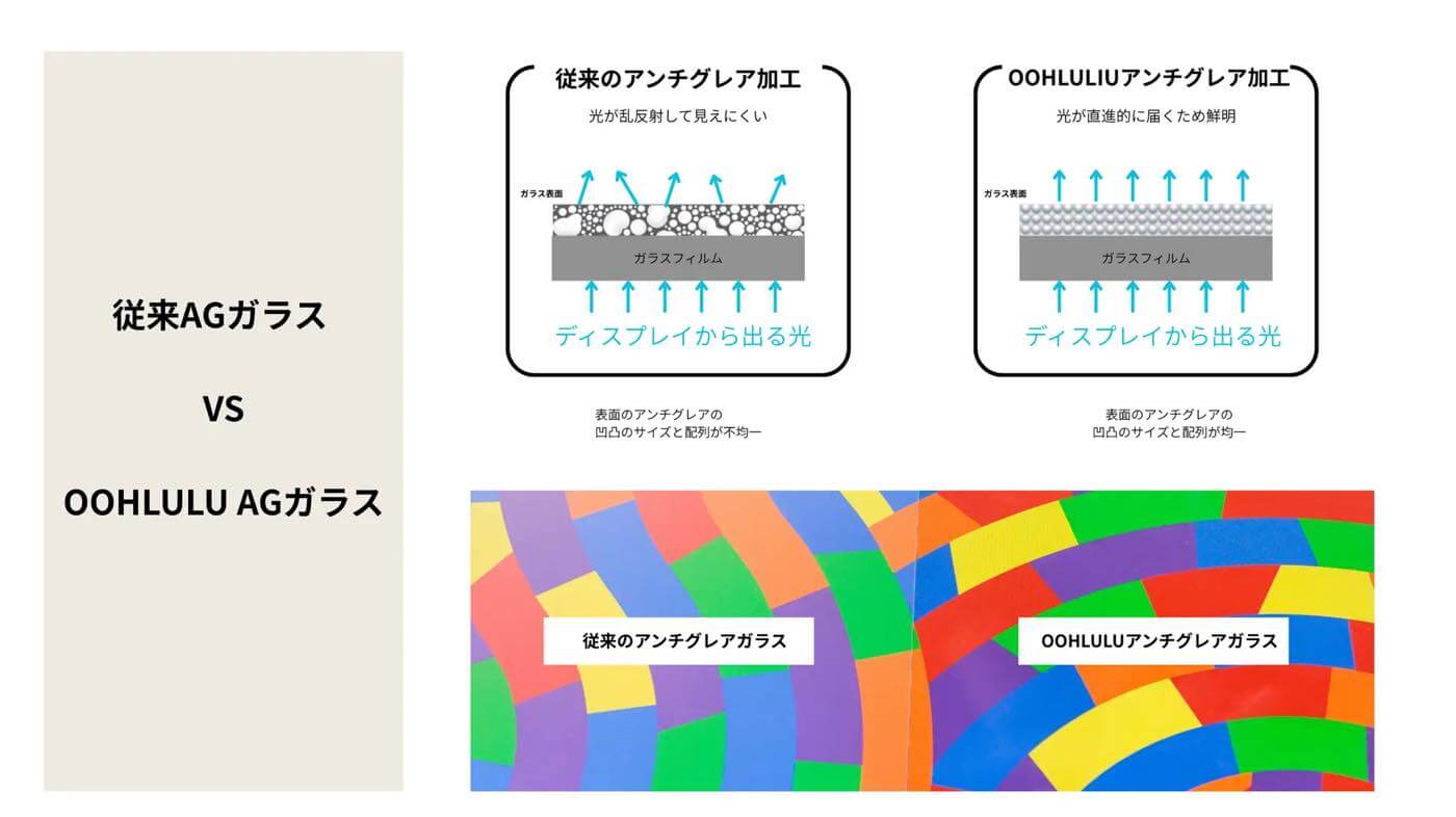 独自の微細凹凸構造でかつてない見やすさと操作性を実現したiPad用保護ガラス「OOHLULU スーパークリア反射防止画面保護ガラス」のクラファン開始