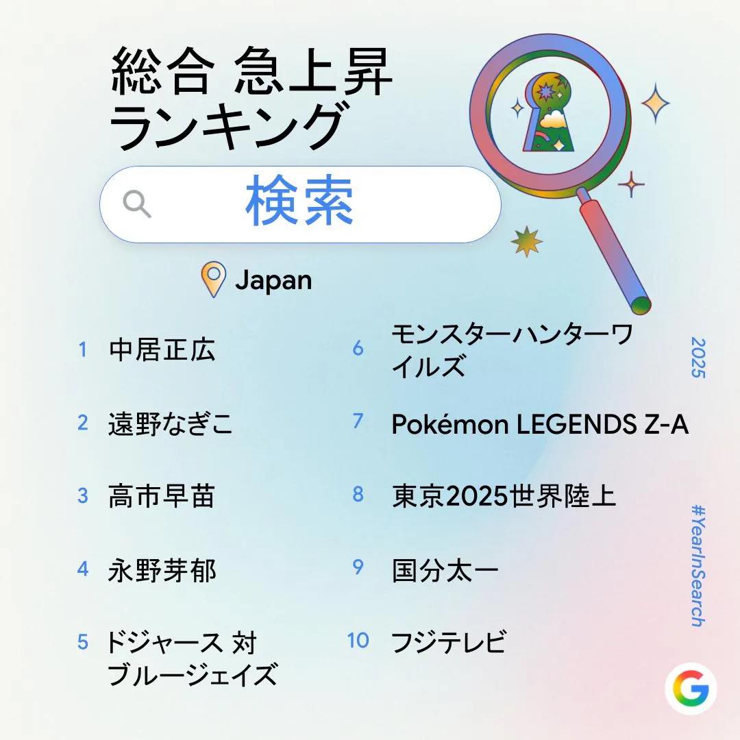 Google、2025年の検索ランキングを発表｜総合急上昇ランキングの1位は｢中居正広｣氏に