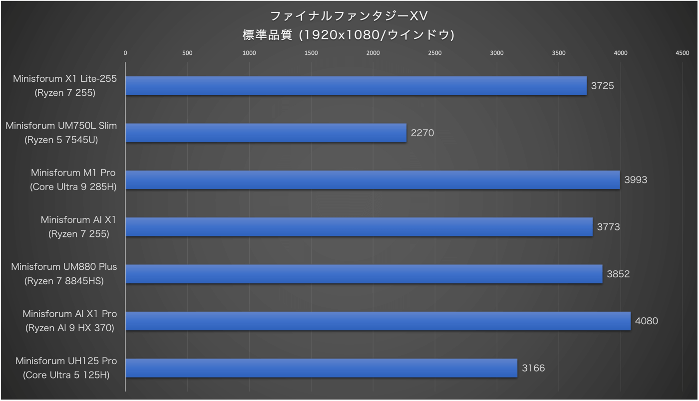 『Minisforum X1 Lite』レビュー｜小型軽量ボディにAMD Ryzen 7 255を搭載したミッドレンジモデル